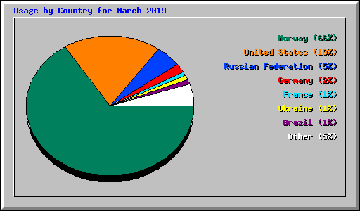 Usage by Country for March 2019