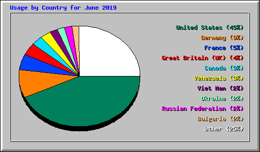 Usage by Country for June 2019