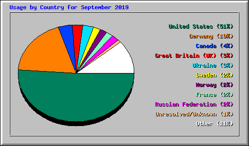 Usage by Country for September 2019