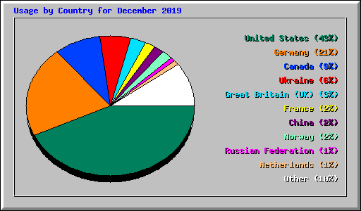 Usage by Country for December 2019