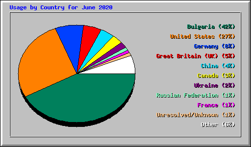 Usage by Country for June 2020