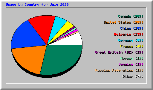 Usage by Country for July 2020