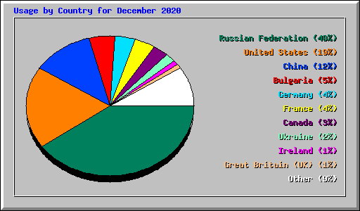Usage by Country for December 2020