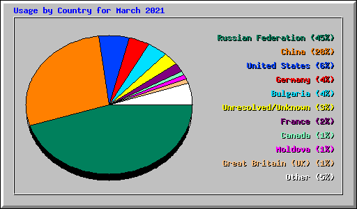 Usage by Country for March 2021