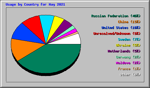 Usage by Country for May 2021