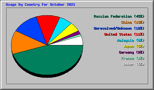 Usage by Country for October 2021
