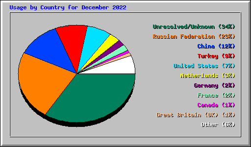 Usage by Country for December 2022