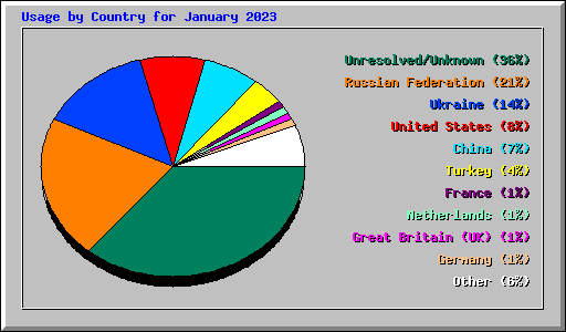 Usage by Country for January 2023
