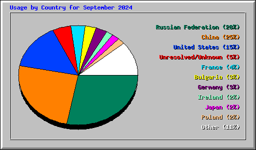 Usage by Country for September 2024