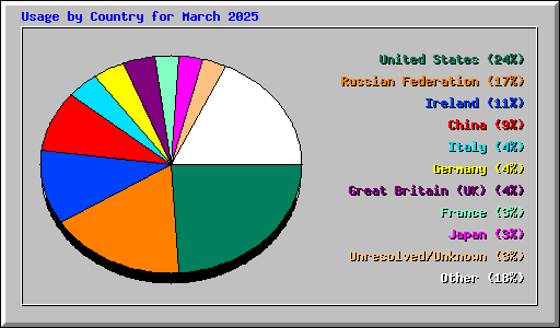 Usage by Country for March 2025