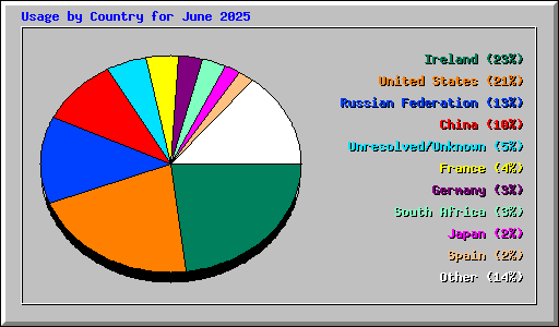 Usage by Country for June 2025