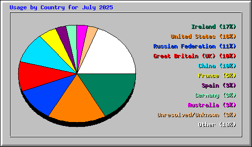 Usage by Country for July 2025
