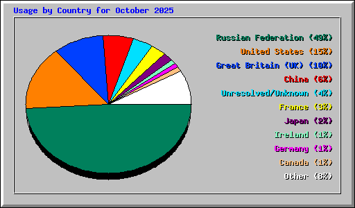 Usage by Country for October 2025