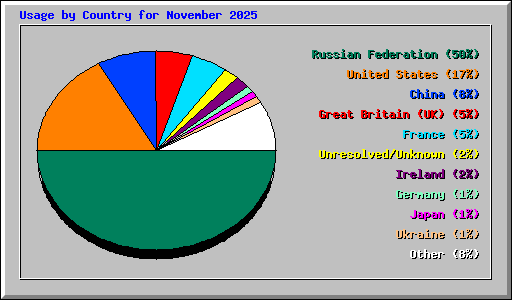 Usage by Country for November 2025