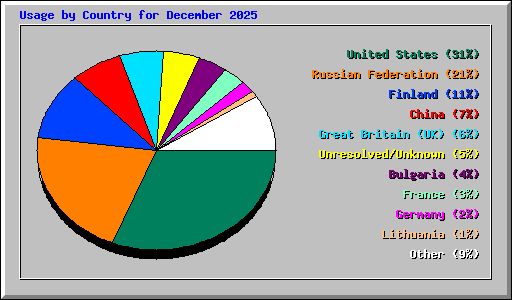 Usage by Country for December 2025