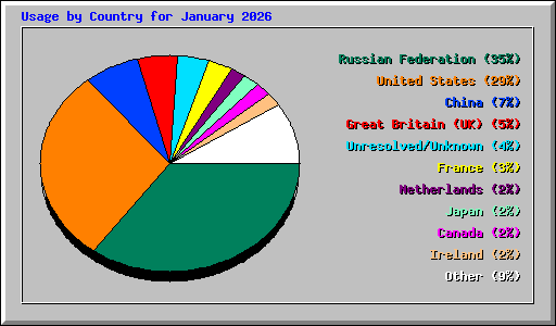 Usage by Country for January 2026
