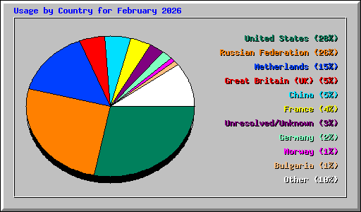 Usage by Country for February 2026