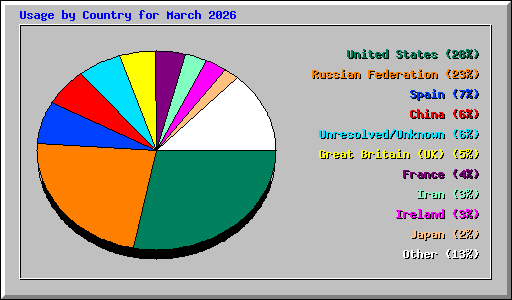 Usage by Country for March 2026