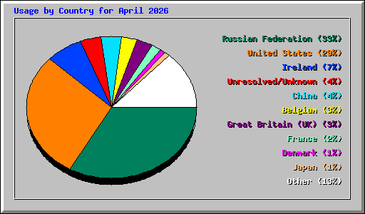 Usage by Country for April 2026