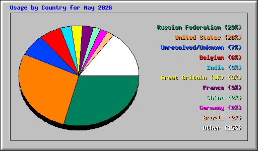 Usage by Country for May 2026