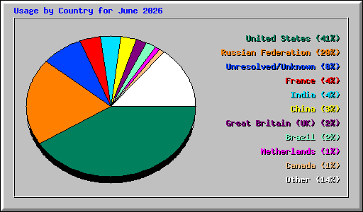 Usage by Country for June 2026