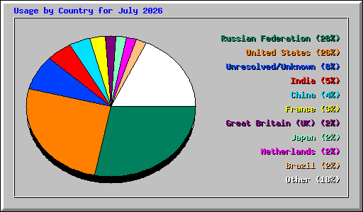 Usage by Country for July 2026
