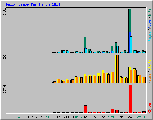 Daily usage for March 2019