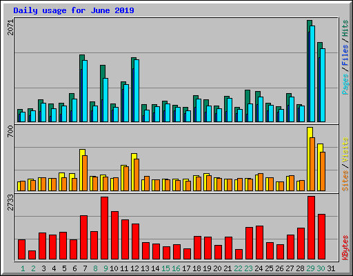 Daily usage for June 2019