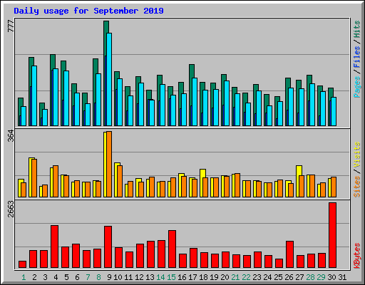 Daily usage for September 2019