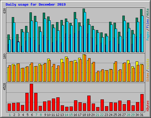 Daily usage for December 2019