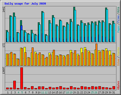 Daily usage for July 2020