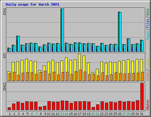 Daily usage for March 2021