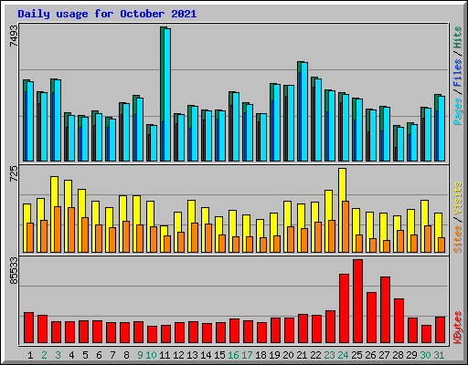 Daily usage for October 2021