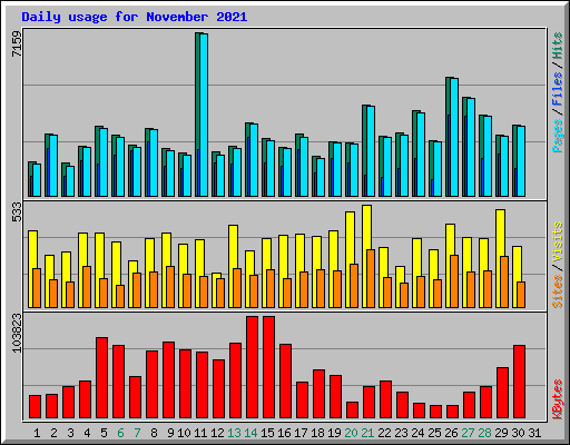 Daily usage for November 2021