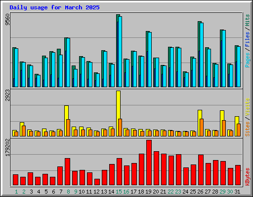 Daily usage for March 2025
