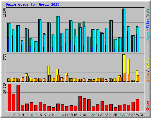 Daily usage for April 2025