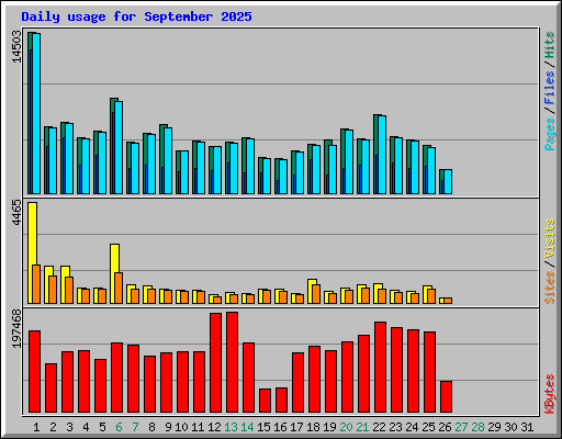 Daily usage for September 2025