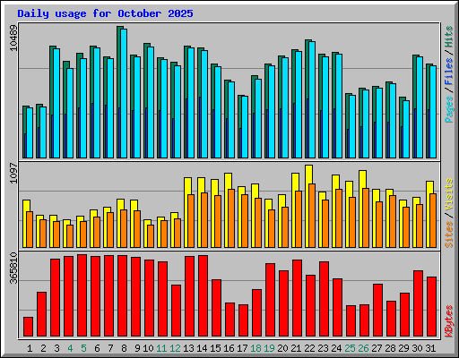 Daily usage for October 2025