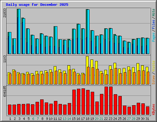 Daily usage for December 2025