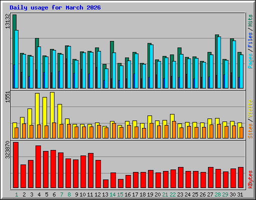 Daily usage for March 2026