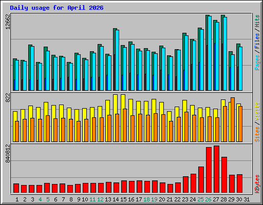 Daily usage for April 2026