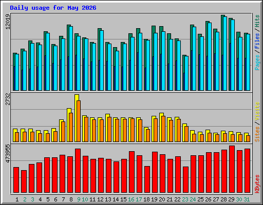 Daily usage for May 2026