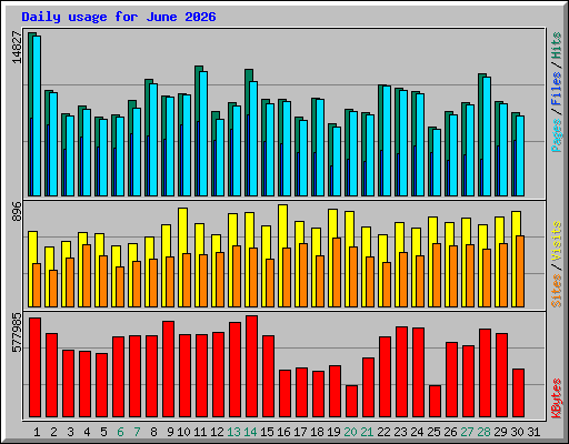 Daily usage for June 2026