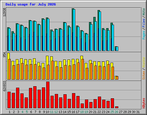 Daily usage for July 2026