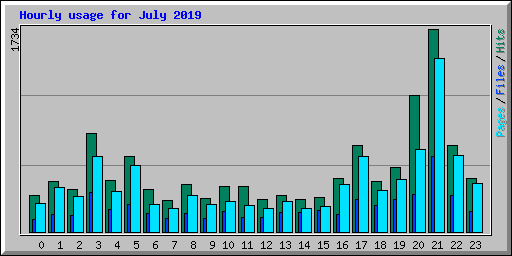 Hourly usage for July 2019