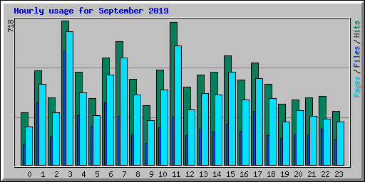 Hourly usage for September 2019