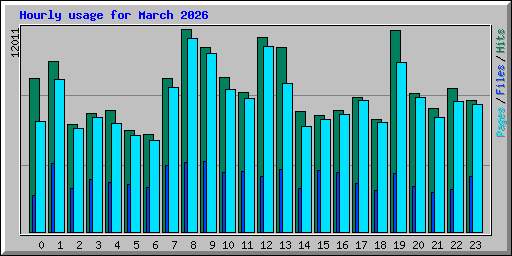 Hourly usage for March 2026