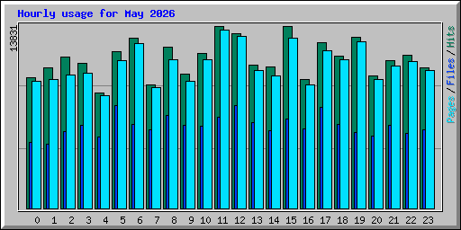 Hourly usage for May 2026